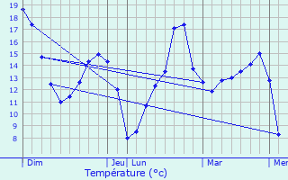 Graphique des tempratures prvues pour Longnes