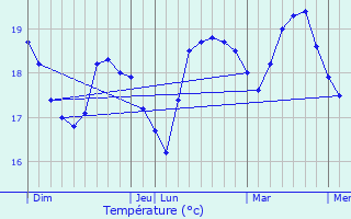 Graphique des tempratures prvues pour ze