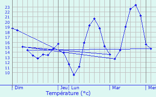 Graphique des tempratures prvues pour Aussonne