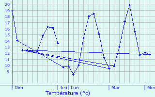 Graphique des tempratures prvues pour L