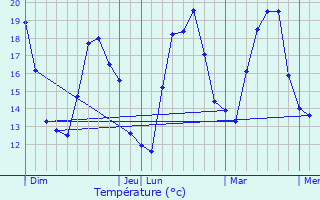 Graphique des tempratures prvues pour Sospel