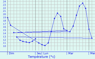 Graphique des tempratures prvues pour Couret