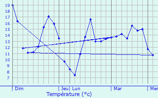 Graphique des tempratures prvues pour Ruiselede