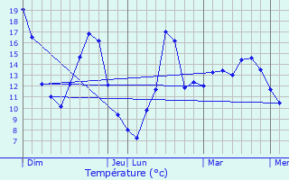 Graphique des tempratures prvues pour Tienen