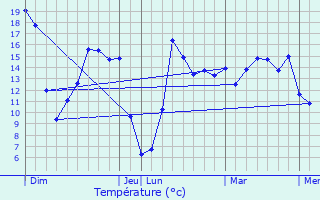 Graphique des tempratures prvues pour Moncheaux