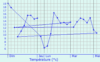 Graphique des tempratures prvues pour Faumont