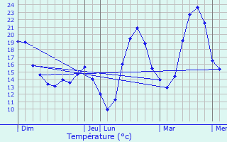 Graphique des tempratures prvues pour Launaguet