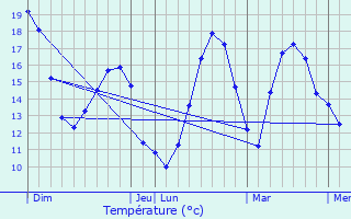 Graphique des tempratures prvues pour Sermizelles