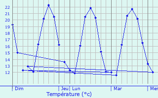 Graphique des tempratures prvues pour Tolla