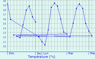 Graphique des tempratures prvues pour Revest-les-Roches