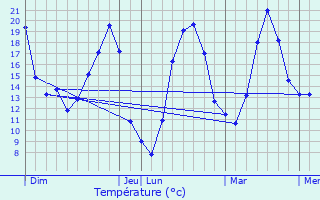 Graphique des tempratures prvues pour Pont-de-Vaux