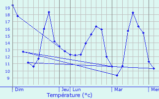 Graphique des tempratures prvues pour Cand