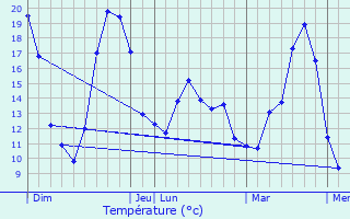 Graphique des tempratures prvues pour Landas