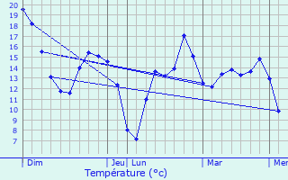 Graphique des tempratures prvues pour Cires-ls-Mello