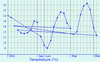 Graphique des tempratures prvues pour Lupiac