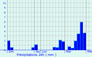 Graphique des précipitations prvues pour Rixensart