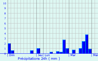 Graphique des précipitations prvues pour Colfontaine