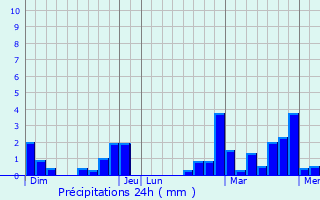 Graphique des précipitations prvues pour Flmalle