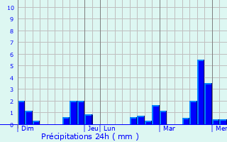 Graphique des précipitations prvues pour Lumes