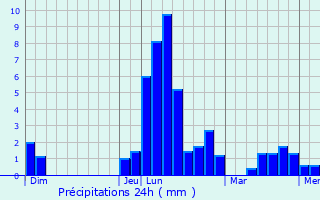 Graphique des précipitations prvues pour Sadroc