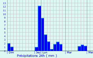 Graphique des précipitations prvues pour Saint-Maurice-des-Lions