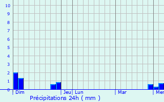 Graphique des précipitations prvues pour La Tuilire