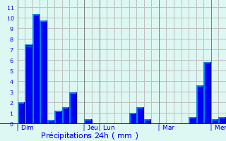 Graphique des précipitations prvues pour Lucgarier