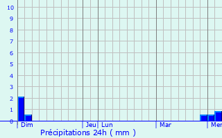 Graphique des précipitations prvues pour Montmelard