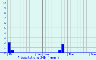Graphique des précipitations prvues pour Cascastel-des-Corbires