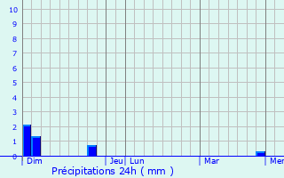 Graphique des précipitations prvues pour La Chapelle-Marcousse