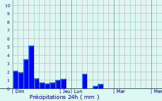 Graphique des précipitations prvues pour Bireun