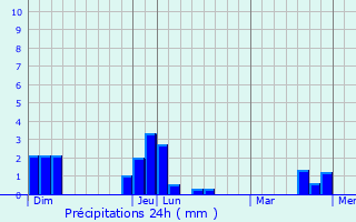 Graphique des précipitations prvues pour Saint-Christophe-de-Valains