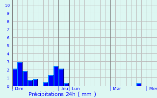 Graphique des précipitations prvues pour Saint-Marcel-ls-Annonay