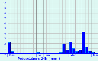 Graphique des précipitations prvues pour Saultain