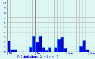 Graphique des précipitations prvues pour Le Thil-Riberpr