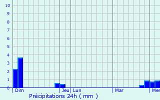 Graphique des précipitations prvues pour Saint-Martin-Belle-Roche