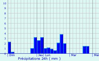 Graphique des précipitations prvues pour Mont-Cauvaire