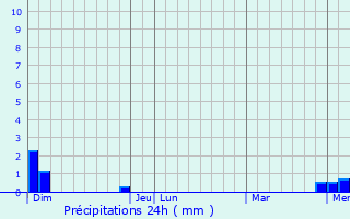 Graphique des précipitations prvues pour Mazill