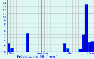 Graphique des précipitations prvues pour Elele