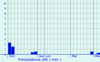 Graphique des précipitations prvues pour Peschadoires