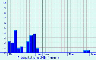 Graphique des précipitations prvues pour Sagnes-et-Goudoulet