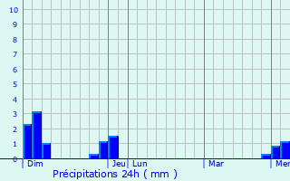 Graphique des précipitations prvues pour Neuville-sur-Sane