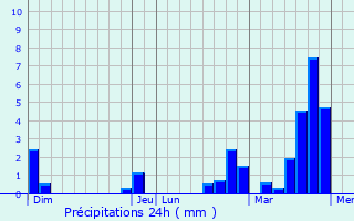 Graphique des précipitations prvues pour Auderghem