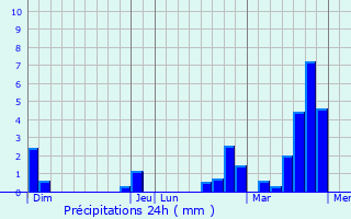 Graphique des précipitations prvues pour Watermael-Boitsfort