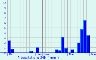 Graphique des précipitations prvues pour Hove