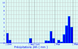 Graphique des précipitations prvues pour Tubize