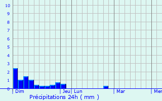 Graphique des précipitations prvues pour Saint-Maurice-en-Gourgois