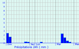 Graphique des précipitations prvues pour Dolo