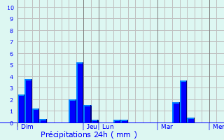Graphique des précipitations prvues pour Plerguer