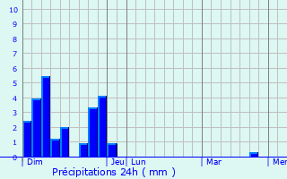 Graphique des précipitations prvues pour Saint-Agrve